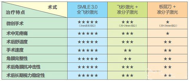 近视手术：蔡司VisuMax全飞秒激光SMILE3.0