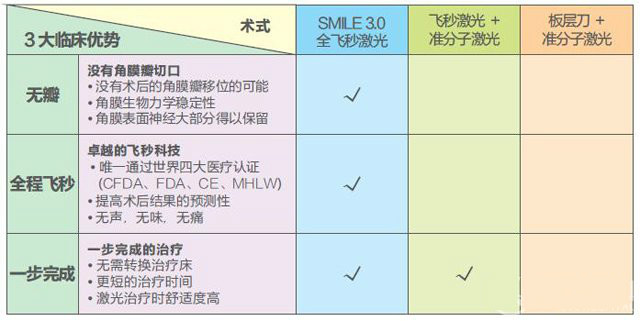 近视手术：蔡司VisuMax全飞秒激光SMILE3.0