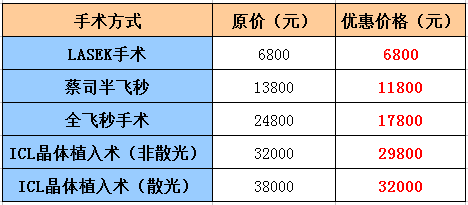 近视眼激光手术费用大概是多少钱？